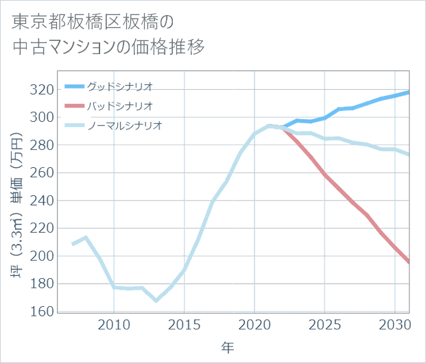 東京都板橋区板橋の中古マンション価格推移