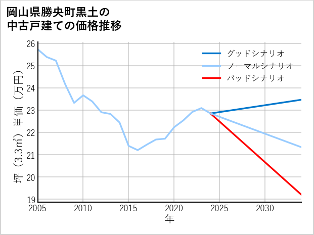 岡山県勝央町黒土の中古戸建て価格推移