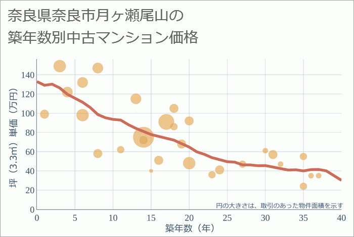 奈良県奈良市月ヶ瀬尾山の築年数別の中古マンション坪単価