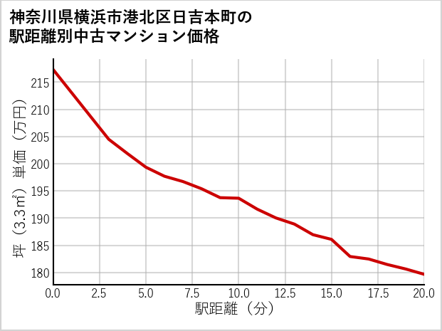 神奈川県横浜市港北区日吉本町の徒歩距離別の中古マンション坪単価