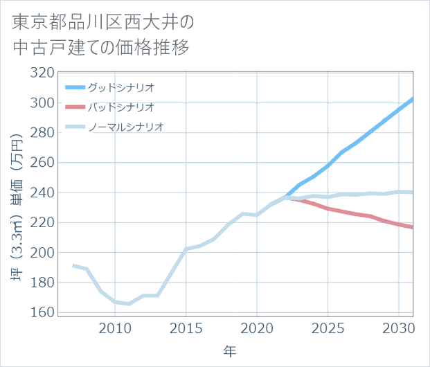 東京都品川区西大井の中古戸建て価格推移
