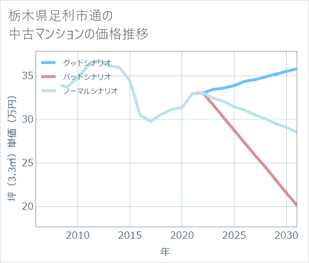 栃木県足利市通の中古マンション価格推移