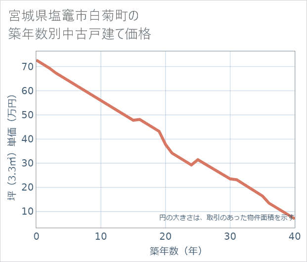 宮城県塩竈市白菊町の築年数別の中古戸建て坪単価