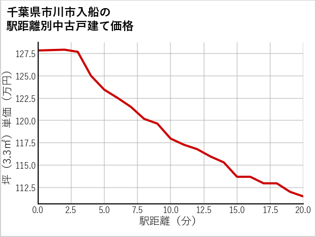 千葉県市川市入船の徒歩距離別の中古戸建て坪単価