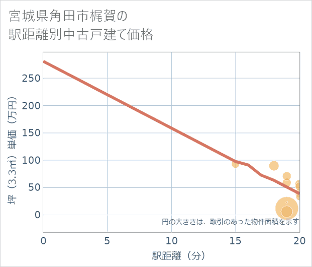 宮城県角田市梶賀の徒歩距離別の中古戸建て坪単価