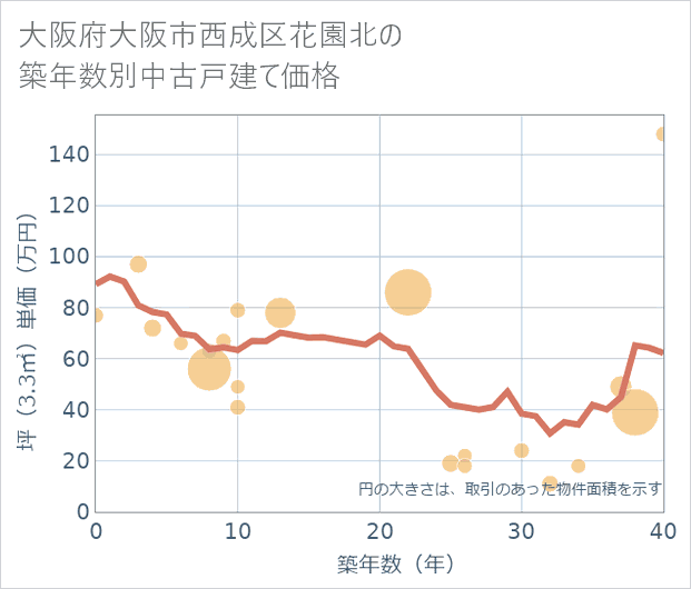 大阪府大阪市西成区花園北の築年数別の中古戸建て坪単価