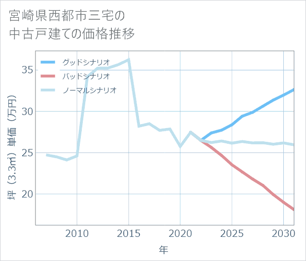宮崎県西都市三宅の中古戸建て価格推移