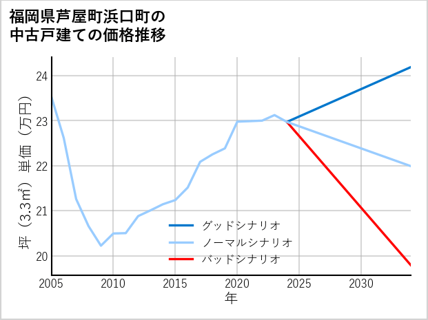 福岡県芦屋町浜口町の中古戸建て価格推移