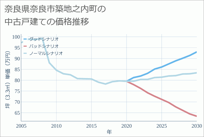 奈良県奈良市築地之内町の中古戸建て価格推移