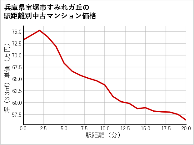 兵庫県宝塚市すみれガ丘の徒歩距離別の中古マンション坪単価