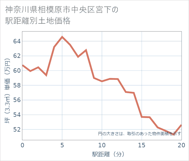 神奈川県相模原市中央区宮下の徒歩距離別の土地坪単価