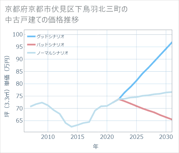 京都府京都市伏見区下鳥羽北三町の中古戸建て価格推移