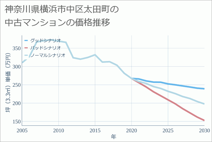 神奈川県横浜市中区太田町の中古マンション価格推移