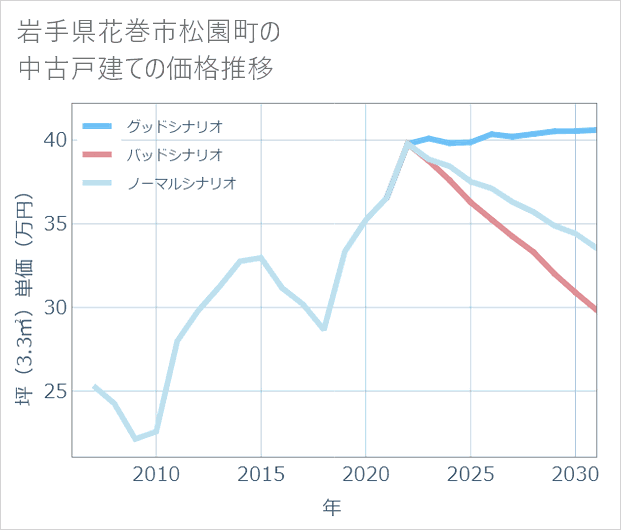 岩手県花巻市松園町の中古戸建て価格推移