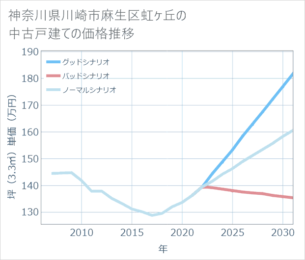 神奈川県川崎市麻生区虹ケ丘の中古戸建て価格推移