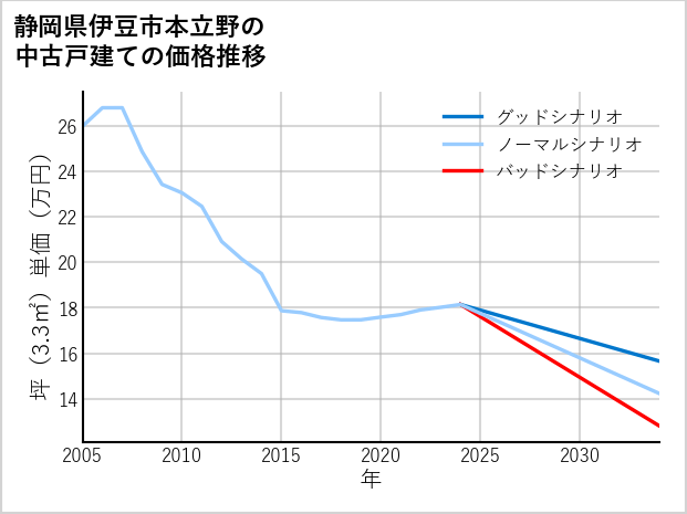 静岡県伊豆市本立野の中古戸建て価格推移