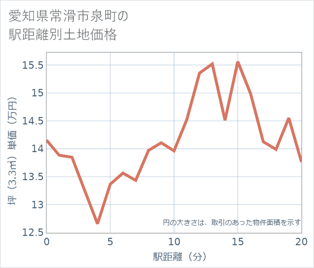 愛知県常滑市泉町の徒歩距離別の土地坪単価