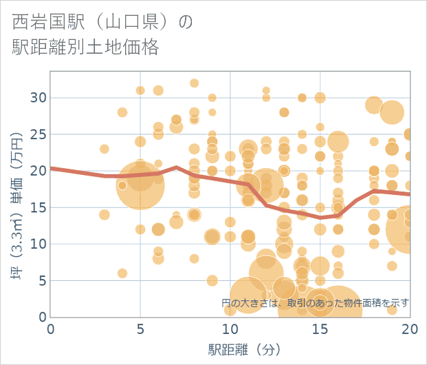 西岩国駅(山口県)の徒歩距離別の土地坪単価