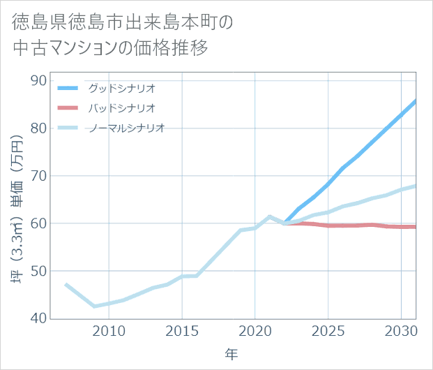徳島県徳島市出来島本町の中古マンション価格推移