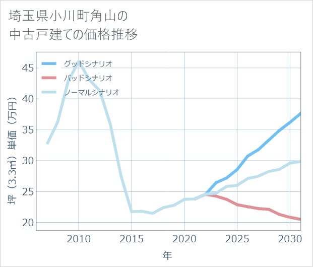 埼玉県小川町角山の中古戸建て価格推移