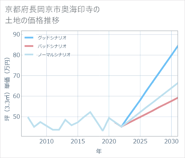 京都府長岡京市奥海印寺の土地価格推移