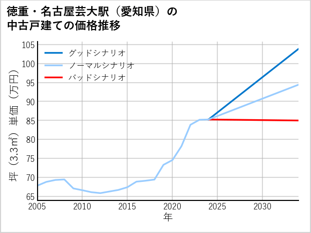 徳重・名古屋芸大駅（愛知県）の中古戸建て価格推移