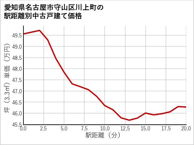 愛知県名古屋市守山区川上町の徒歩距離別の中古戸建て坪単価