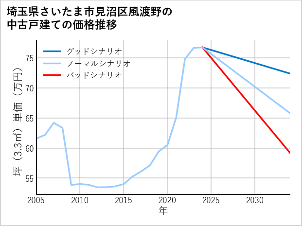 埼玉県さいたま市見沼区風渡野の中古戸建て価格推移