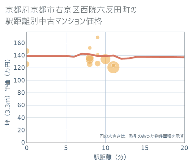 京都府京都市右京区西院六反田町の徒歩距離別の中古マンション坪単価