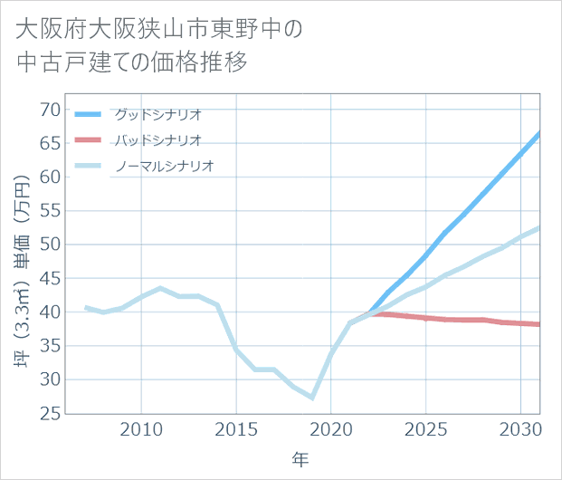 大阪府大阪狭山市東野中の中古戸建て価格推移