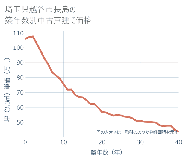 埼玉県越谷市長島の築年数別の中古戸建て坪単価