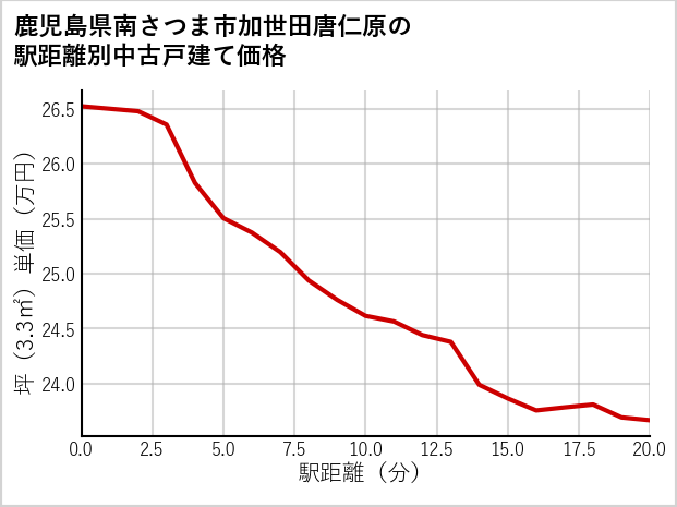 鹿児島県南さつま市加世田唐仁原の徒歩距離別の中古戸建て坪単価