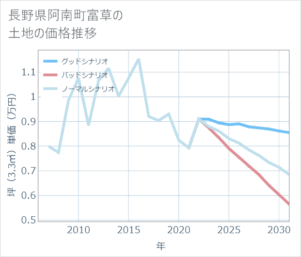 長野県阿南町富草の土地価格推移