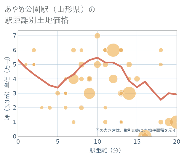 あやめ公園駅(山形県)の徒歩距離別の土地坪単価