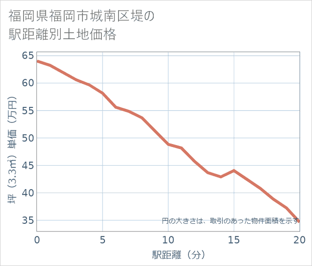 福岡県福岡市城南区堤の徒歩距離別の土地坪単価