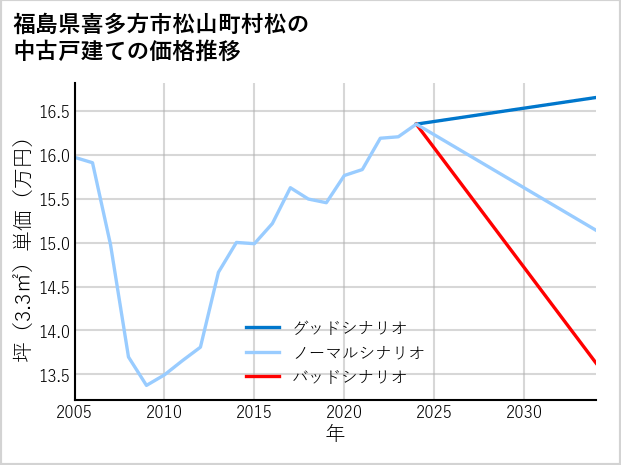福島県喜多方市松山町村松の中古戸建て価格推移