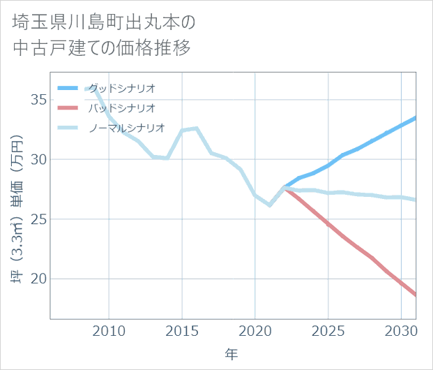 埼玉県川島町出丸本の中古戸建て価格推移