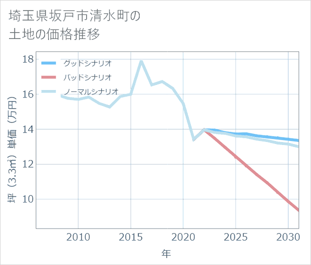 埼玉県坂戸市清水町の土地価格推移