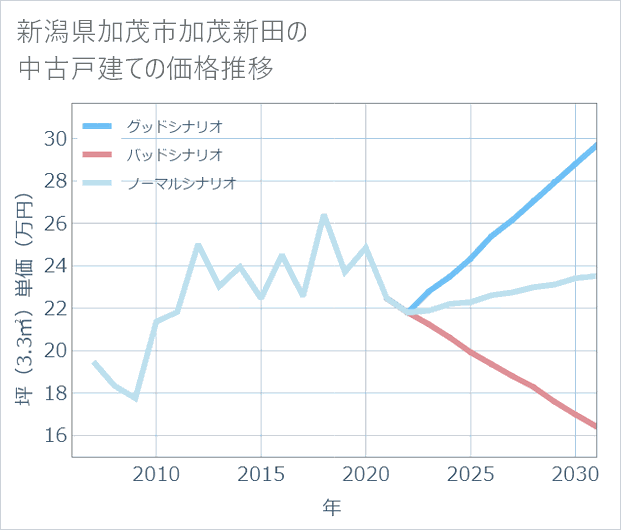 新潟県加茂市加茂新田の中古戸建て価格推移