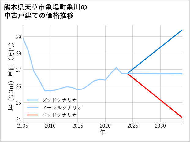熊本県天草市亀場町亀川の中古戸建て価格推移