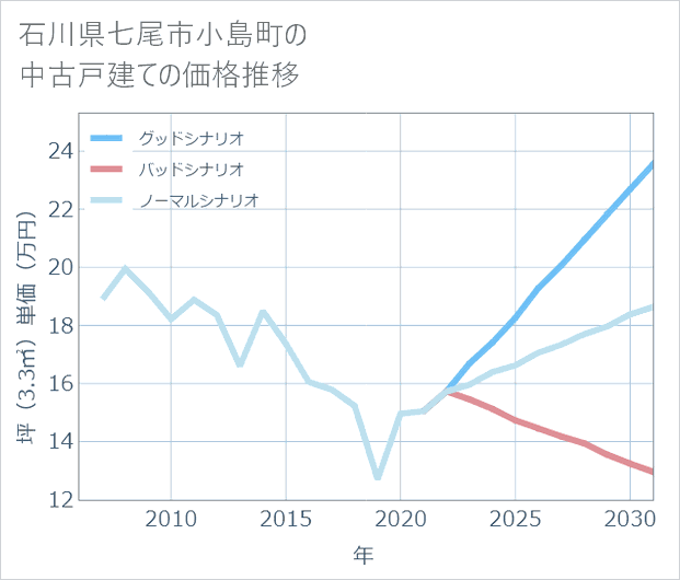 石川県七尾市小島町の中古戸建て価格推移