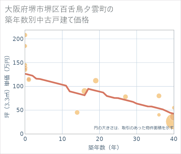 大阪府堺市堺区百舌鳥夕雲町の築年数別の中古戸建て坪単価