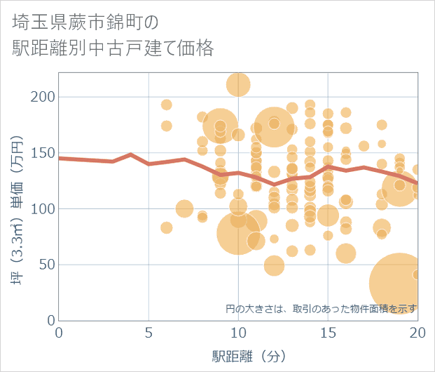 埼玉県蕨市錦町の徒歩距離別の中古戸建て坪単価