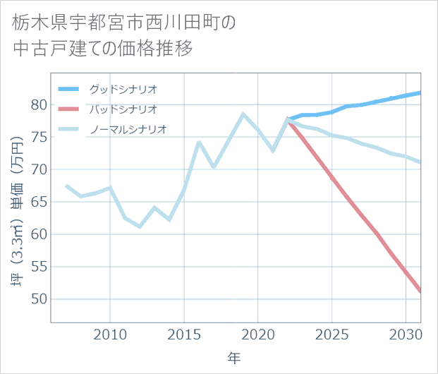 栃木県宇都宮市西川田町の中古戸建て価格推移