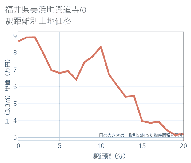 福井県美浜町興道寺の徒歩距離別の土地坪単価