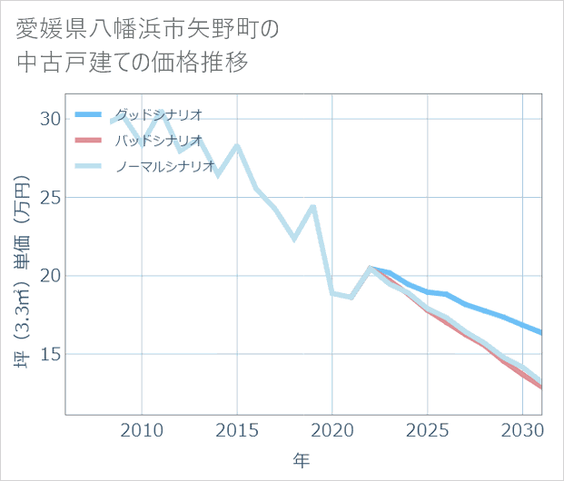 愛媛県八幡浜市矢野町の中古戸建て価格推移