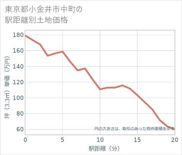 東京都小金井市中町の徒歩距離別の土地坪単価