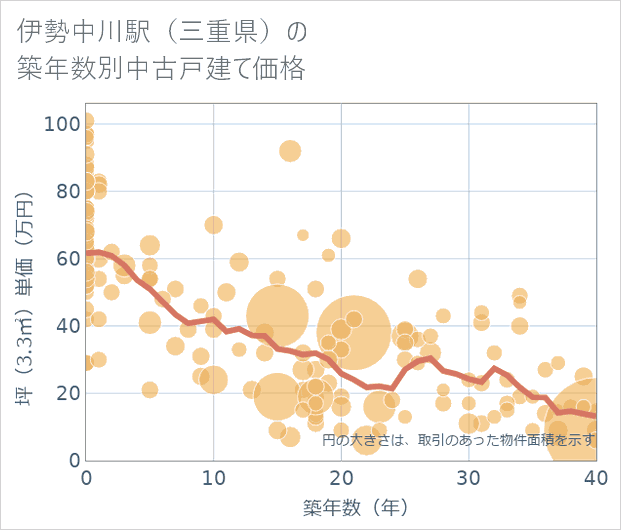伊勢中川駅(三重県)の築年数別の中古戸建て坪単価
