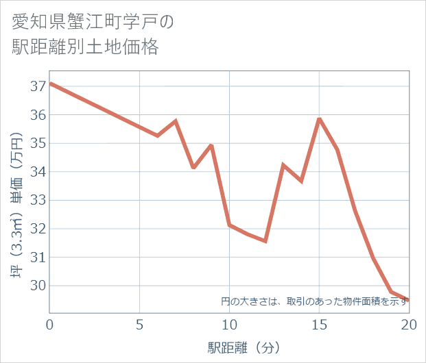 愛知県蟹江町学戸の徒歩距離別の土地坪単価