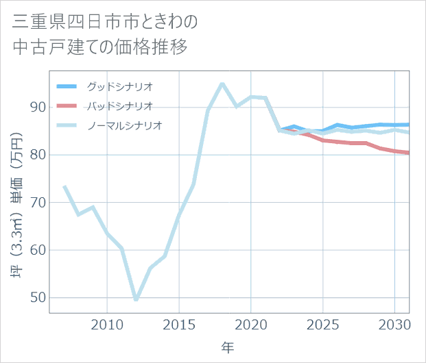 三重県四日市市ときわの中古戸建て価格推移
